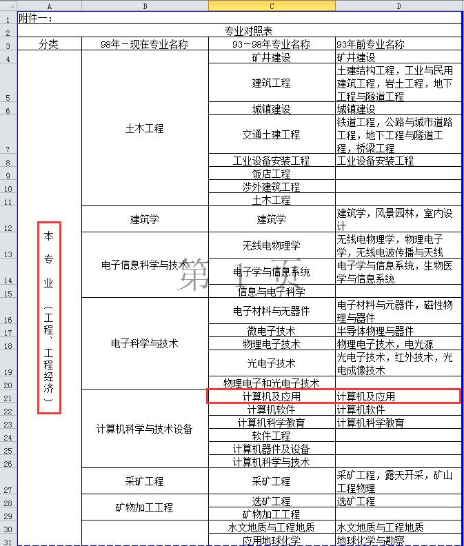 電大中專的計(jì)算機(jī)應(yīng)用專業(yè)可以報(bào)考二建嗎？