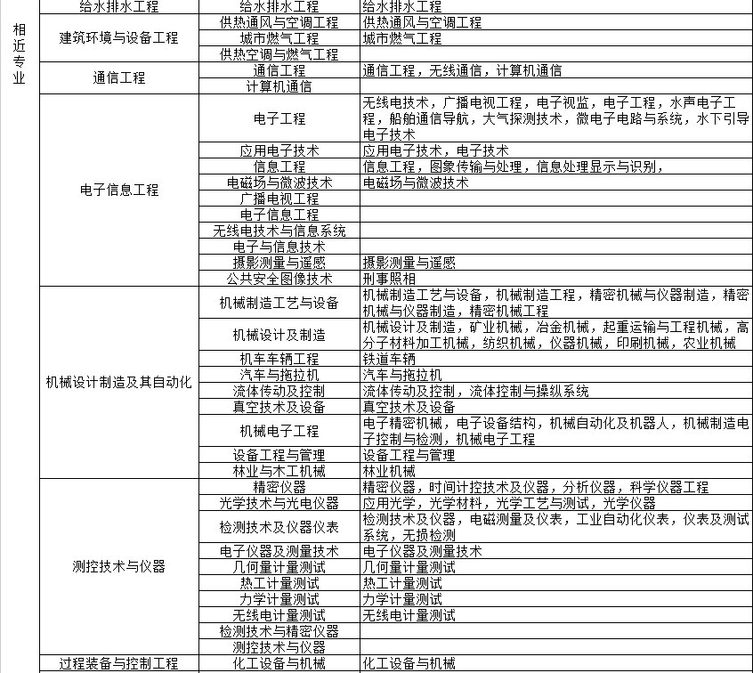 電大中專畢業(yè)證能保證可以考二建嗎？
