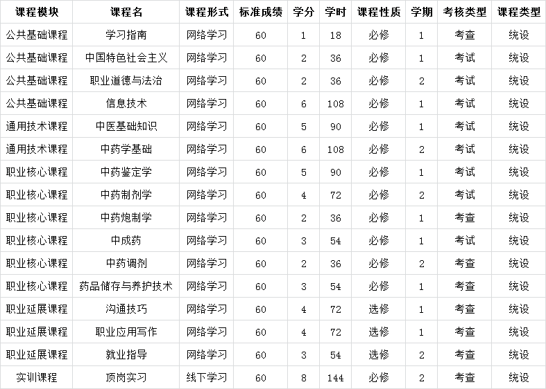 為什么電大中專課程全部考完才52學分？
