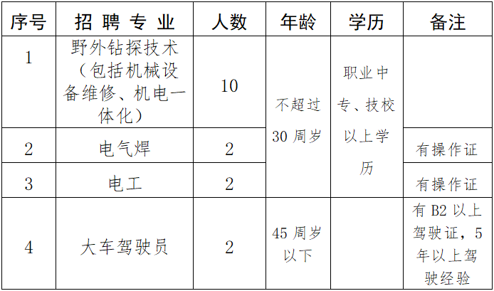 濟寧省屬事業單位招聘16人；中專技校可報！