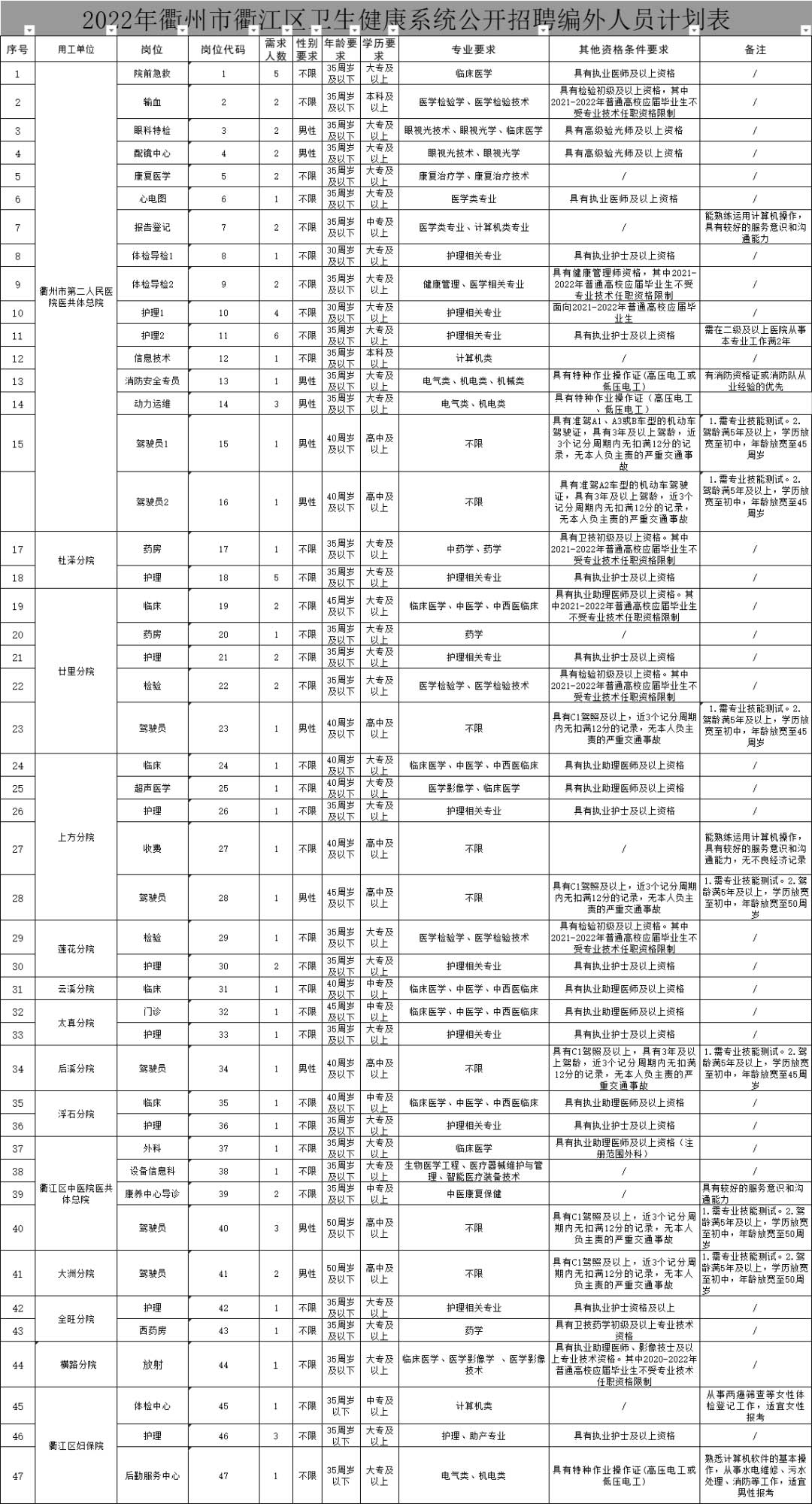 直接面試！中專起報~衢江區衛健系統招聘82人~