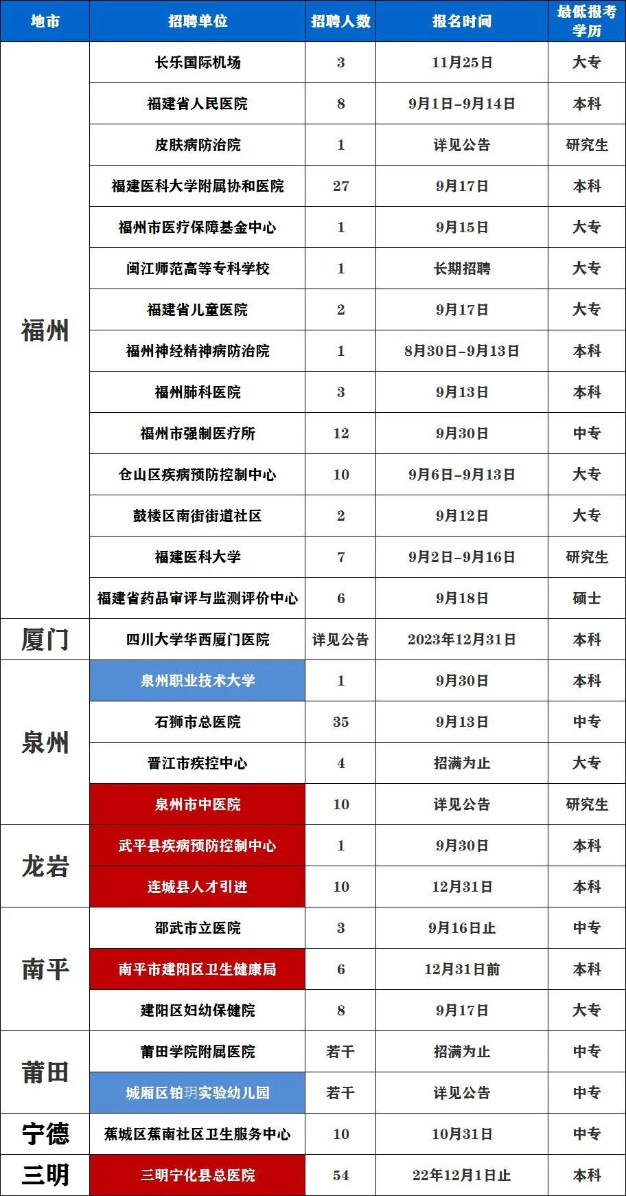 9月招聘！中專起，含編內(nèi)/校醫(yī)崗