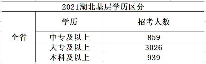 基層醫(yī)療招聘：中專也可入編！