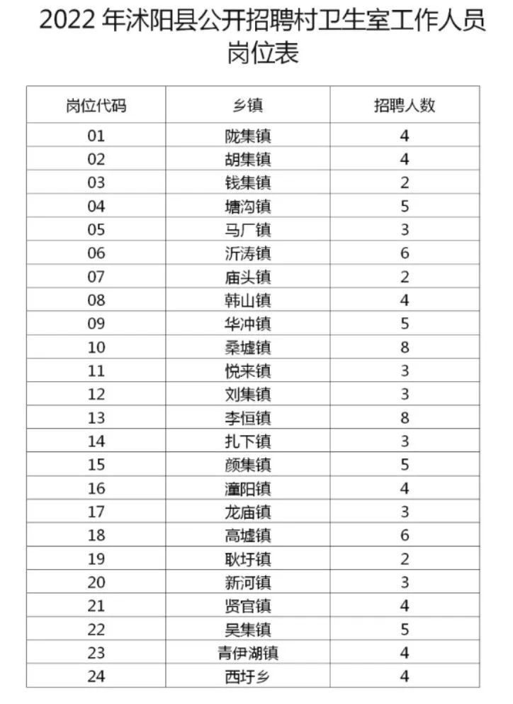 僅筆試！中專可報！宿遷沭陽縣招聘村衛生室工作人員100人