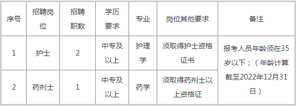 中心衛(wèi)生院招聘，中專可報(bào)！