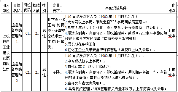 中?？蓤?bào)，龍巖上杭國(guó)企招聘4人~