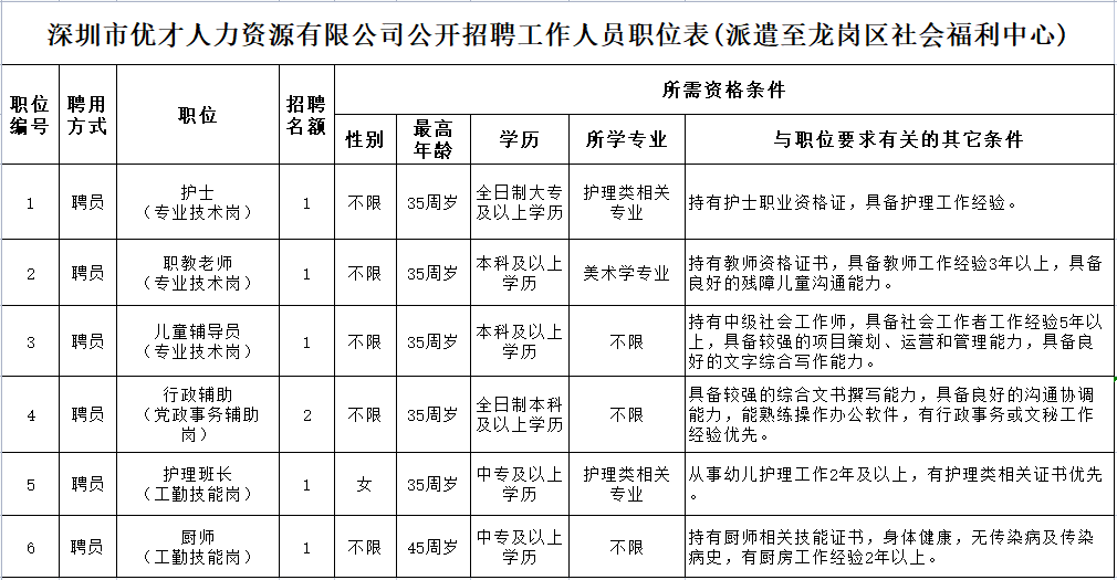 [深圳招聘]中專起報！民政局上班，共招7人，行政輔助等6崗位！14-18號報名~深圳市龍崗區民政局公開招聘聘員的公告