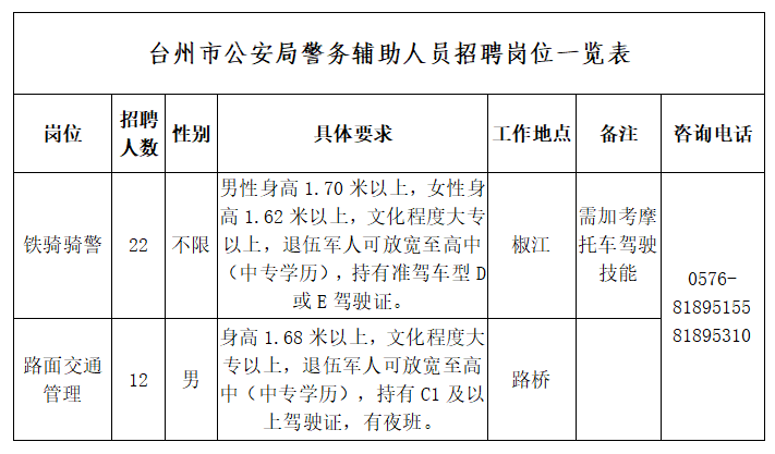 年薪11.2w！浙江臺州招聘輔警，中專可報！