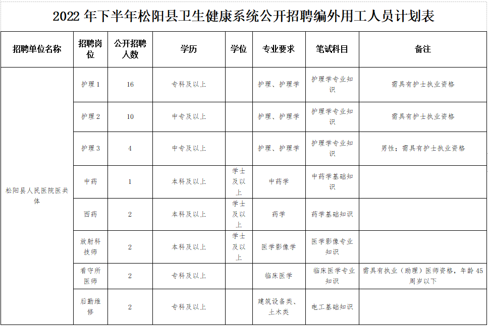 不限戶籍！中專起報~衛健系統公開招聘49人~