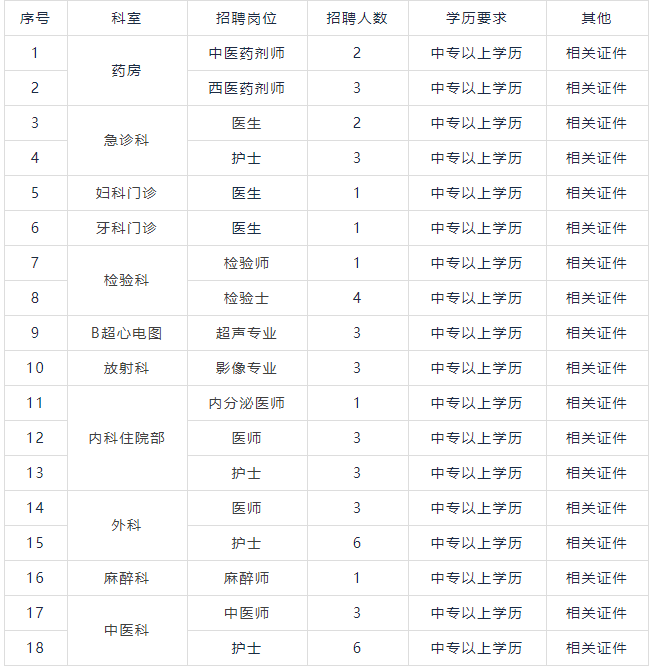 【招聘】中專即可！多崗位在招！石林彝康醫(yī)院招聘公告！