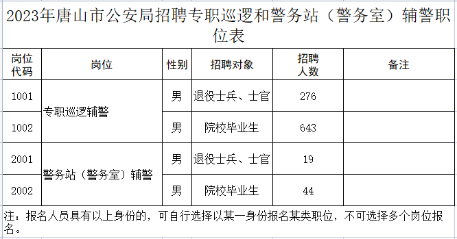 五險一金！中專起報！市公安局公開招聘982名工作人員公告