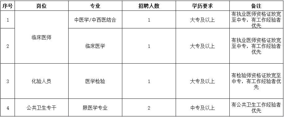 5名！赫章縣醫療招聘，中專學歷可報