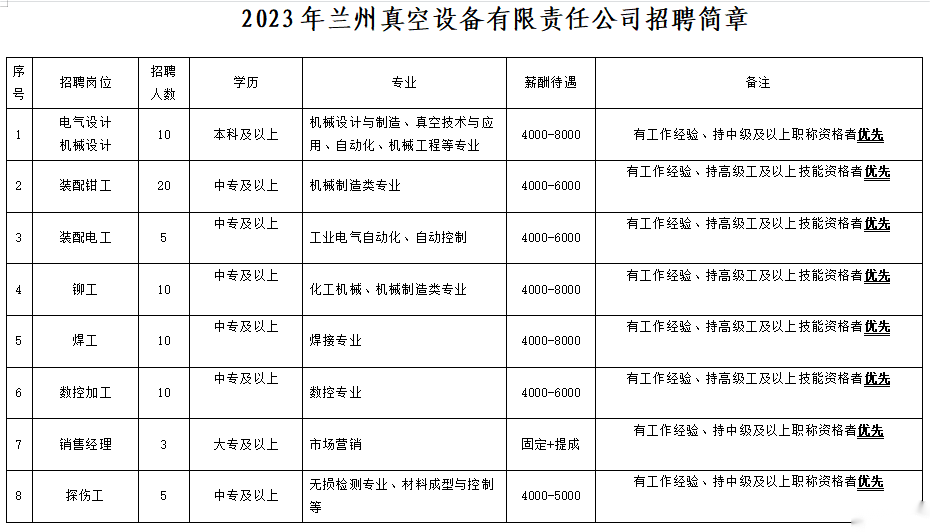 蘭州真空設(shè)備有限責(zé)任公司招聘73人，中專以上，戶籍不限