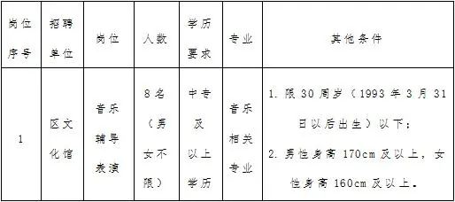 中專可報！有五險！齊齊哈爾這個區(qū)招聘8人！