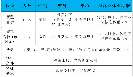 五險一金！中專即可！市公安局公開招聘15名警務輔助人員