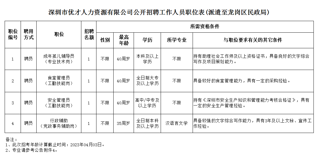 【深圳招聘】高中/中專起報(bào)！多崗位不限專業(yè)！深圳市龍崗區(qū)民政局招聘