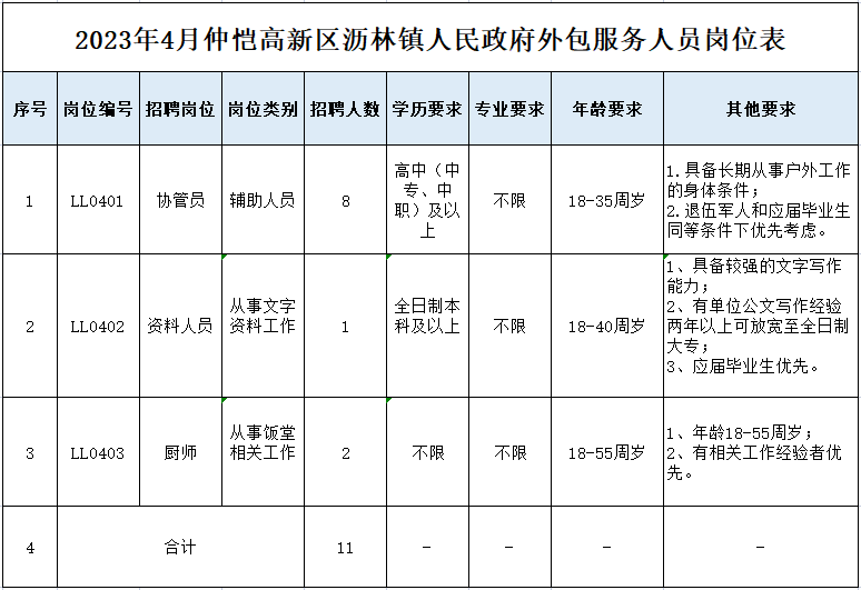 高中專可報(bào)：惠州這個(gè)鎮(zhèn)政府招聘資料員/協(xié)管員/廚師