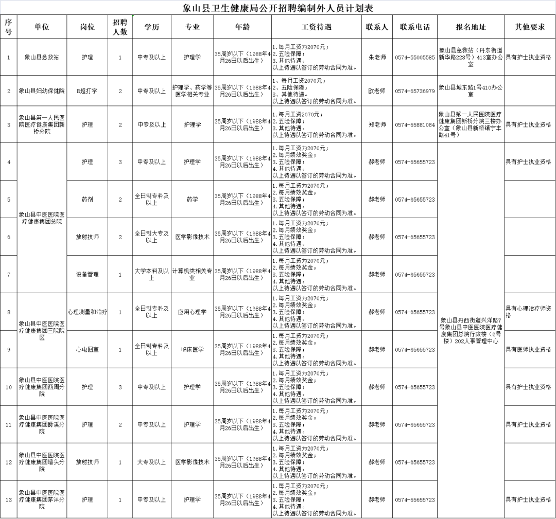 中專起報！衛健局招聘22人！直接面試~
