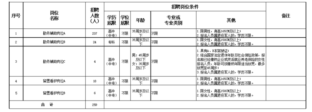 中專起報！河北唐山招聘公安259人！專業不限！無面試！正在報名中！