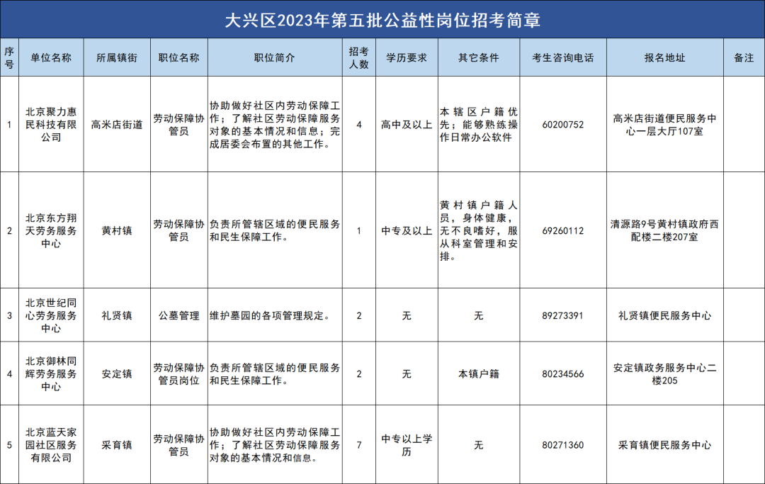 公益性崗位！中專以上可報(bào)！大興區(qū)多街道招聘中——