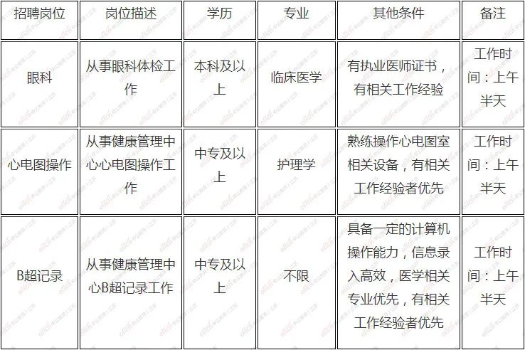 中專有崗！省級機關醫院健康管理中心招聘若干人！