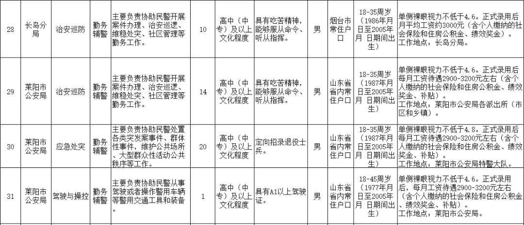 241人！中專起報(bào)！煙臺(tái)公安輔警人員招聘中！
