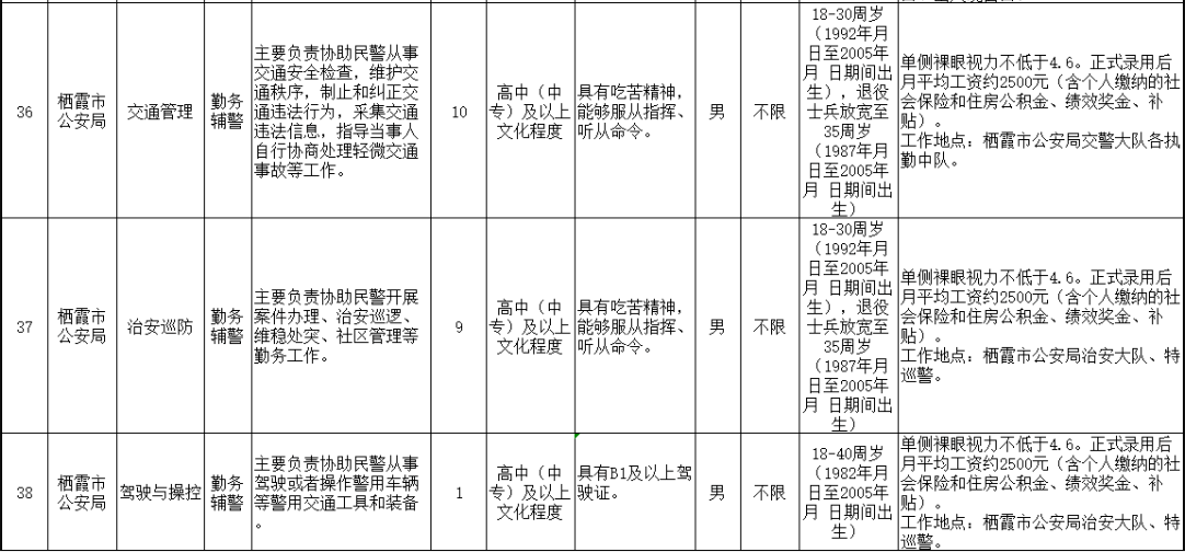 241人！中專起報(bào)！煙臺(tái)公安輔警人員招聘中！