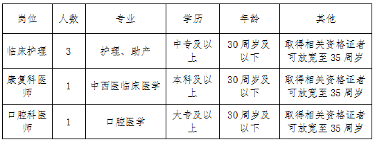 中專即可！衛生院招聘，速報！