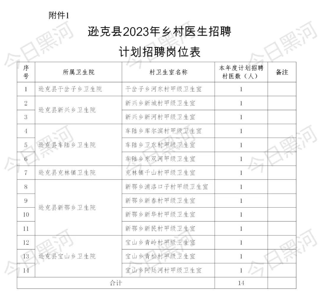 中專及以上學歷可報！遜克縣招聘鄉村醫生14人