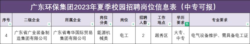 【廣州招聘】學歷中專以上，六險二金！廣東環保集團招聘，廣州有崗！