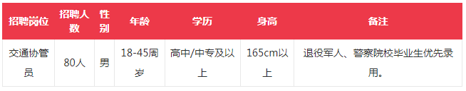 招80人！高中可報(bào)！五險(xiǎn)一金！直接面試！招交通協(xié)管人員啦！