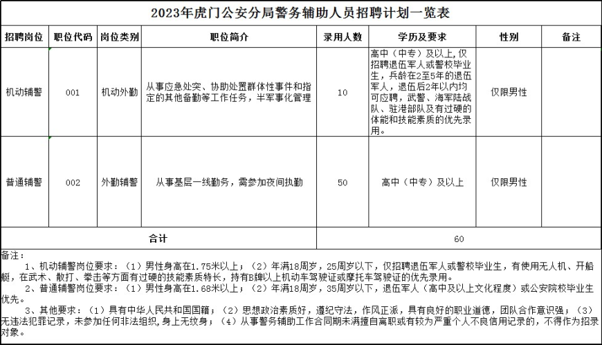 年薪12.8萬！高中可報(bào)！市級公安局招聘60名輔警