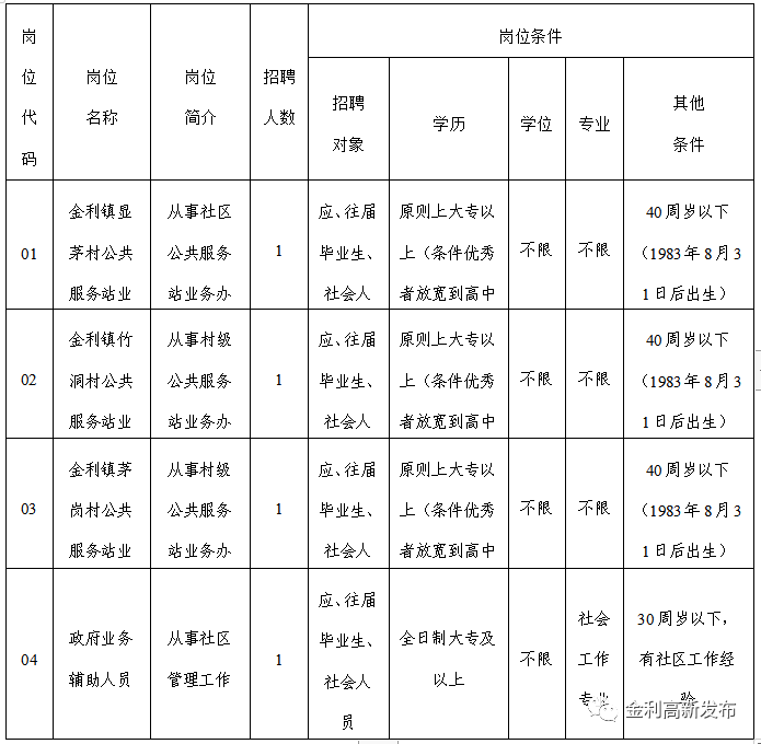 肇慶招聘！高中可報！條件寬松！肇慶高要區金利鎮人民政府公開招聘4人！