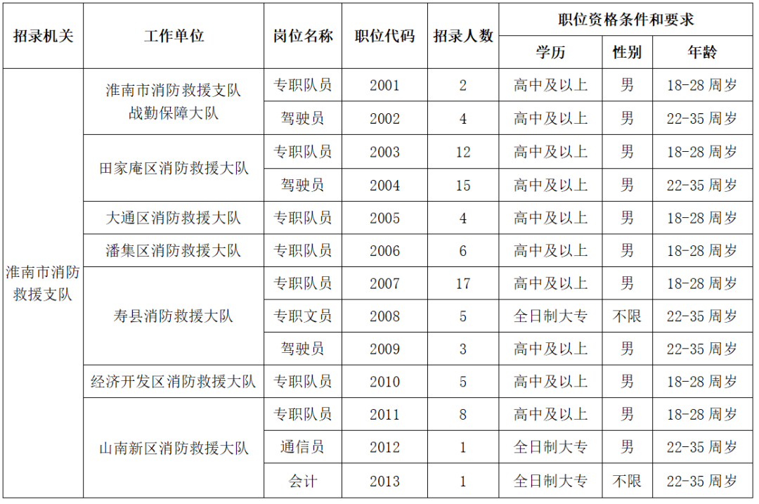 高中可報，消防員招83人