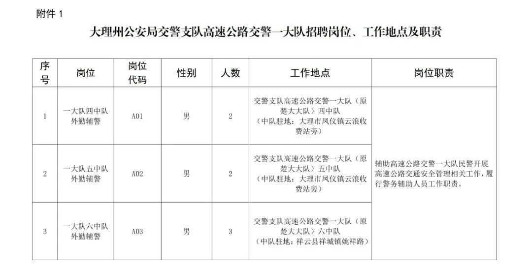 大理州公安局交通警察支隊(duì)招38人，高中可報(bào)！