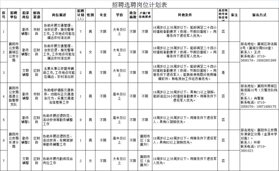 輔警|高中可報，襄陽市公安局招聘第二批次警務輔助人員26人