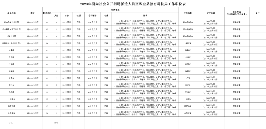 招33人，中專可報！織金縣教育科技局公開招聘幼師，詳情速看！