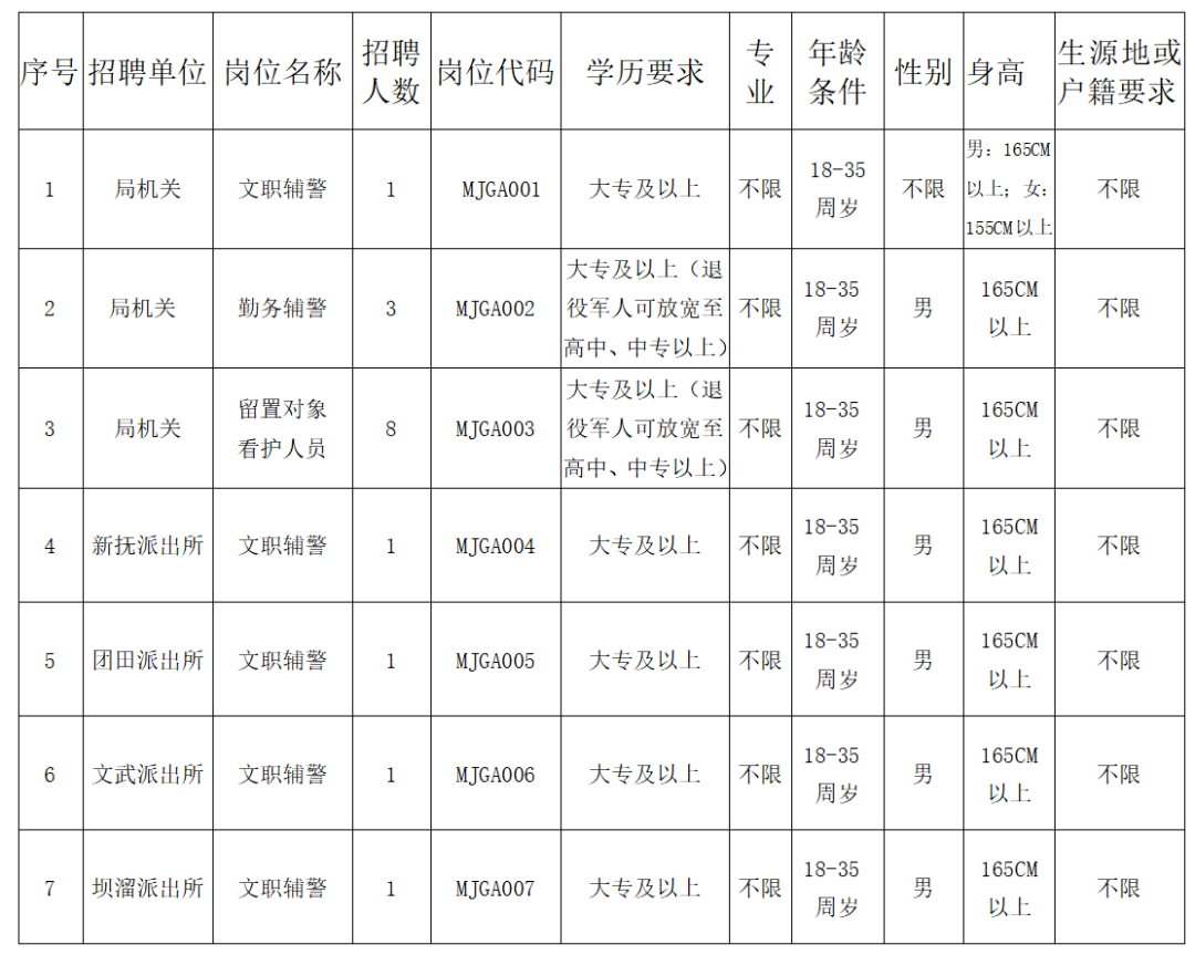 【云南招聘】普洱機關單位招聘16人！大專、高中可報！
