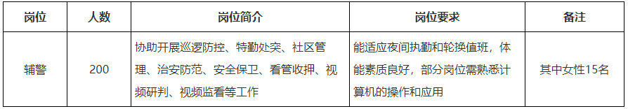 200人！市公安局公開招聘輔警公告！高中可報！