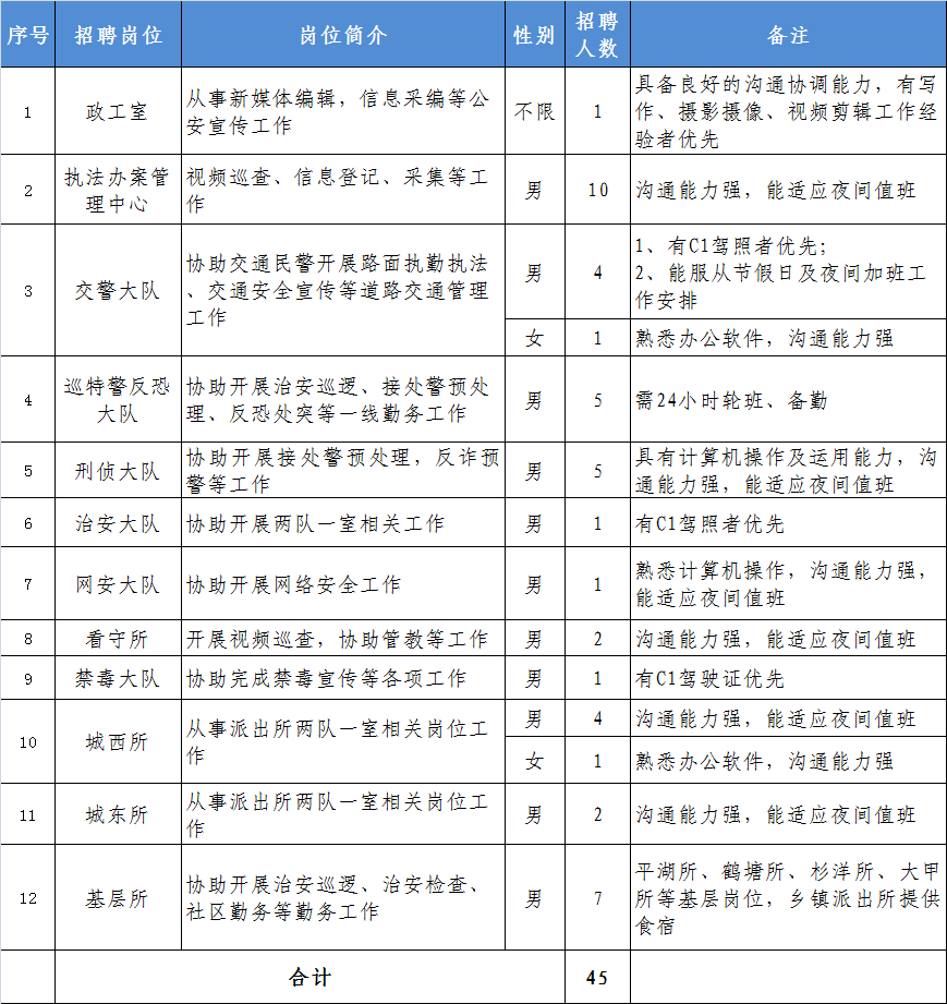 【寧德招聘】高中可報！寧德一地招錄輔警45名！報名即將截止
