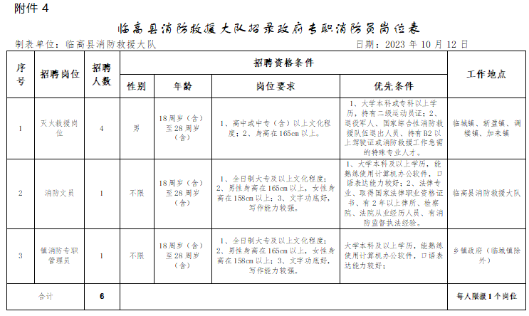 高中可報(bào)！臨高縣消防救援大隊(duì)2023年招聘政府專(zhuān)職消防員、文員公告