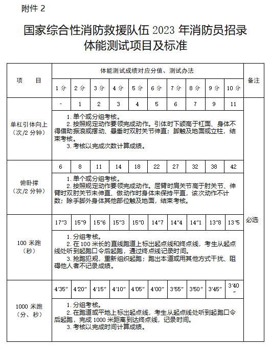 高中可報(bào)！臨高縣消防救援大隊(duì)2023年招聘政府專(zhuān)職消防員、文員公告