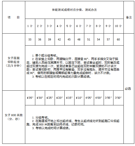 高中可報(bào)！臨高縣消防救援大隊(duì)2023年招聘政府專(zhuān)職消防員、文員公告