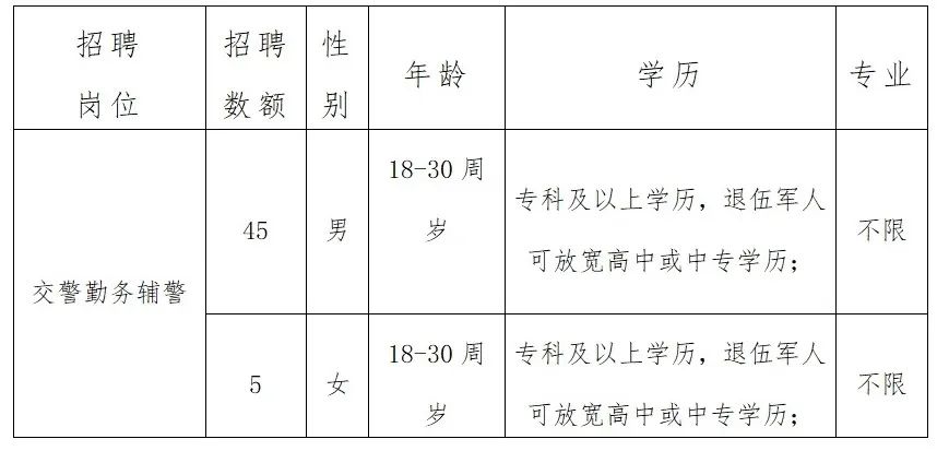 招聘50人！高中可報(bào)！雄安一縣招聘輔警！