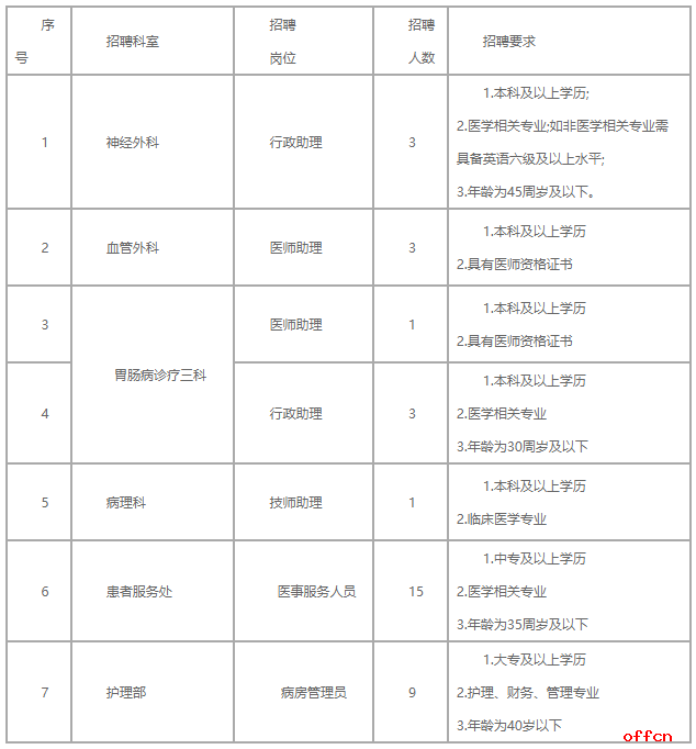 石家莊醫科大學第一醫院招聘35人，中?？蓤?！