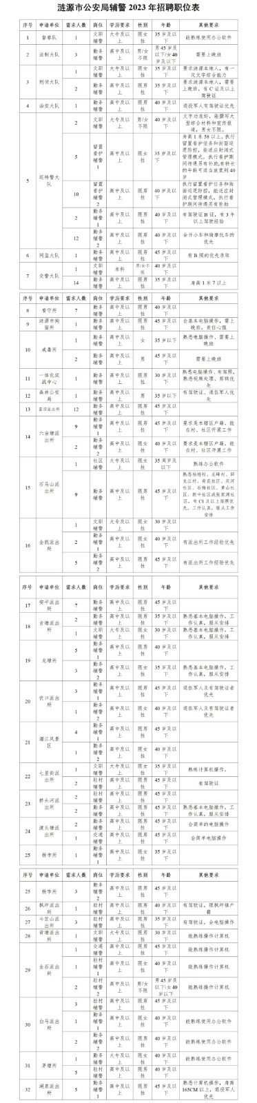 市公安局公開招聘178人，高中可報！