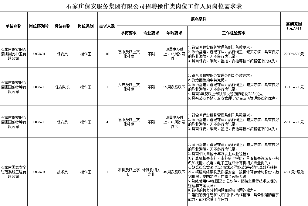 高中學歷可報！石家莊市國企招聘16人，部分不限專業！