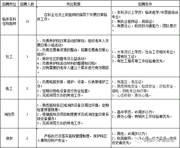 16人！漳州正興醫(yī)院招聘！高中/中專畢業(yè)可報！正在報名！