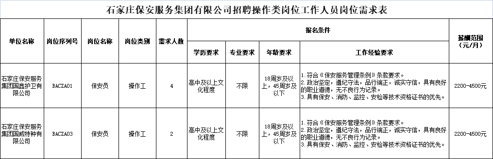 國(guó)企 | 高中學(xué)歷可報(bào)！石保集團(tuán)公開(kāi)招聘公告