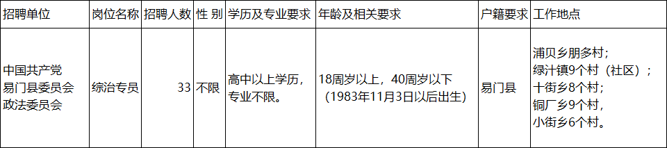玉溪招聘 | 中共易門縣委政法委招聘！高中可報！